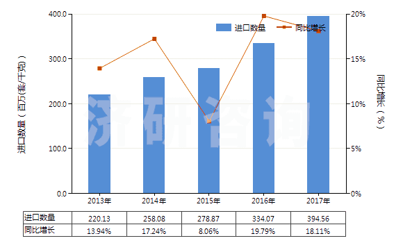2013-2017年中國止回閥(用于管道、鍋爐、罐、桶或類似品的)(HS84813000)進口量及增速統(tǒng)計